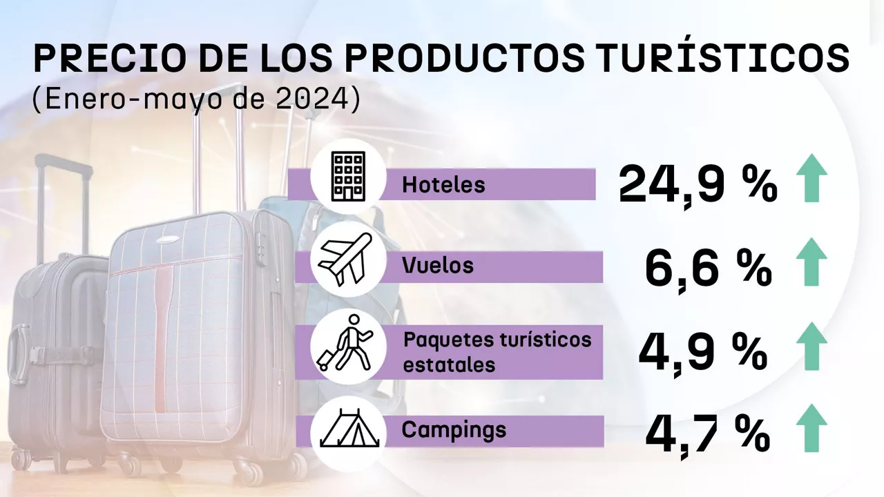 Precio de los productos turísticos 2024