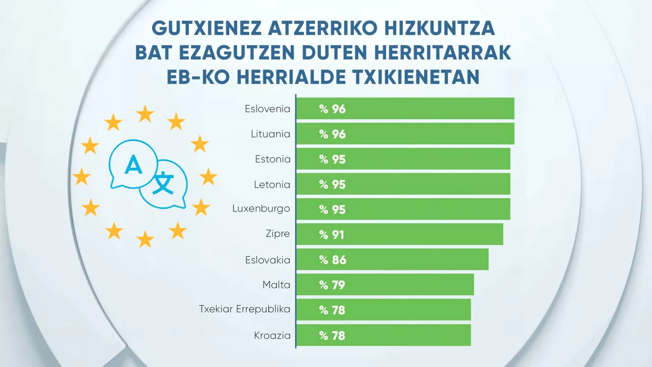 EITB Data paises pequeños conocimiento idioma GE