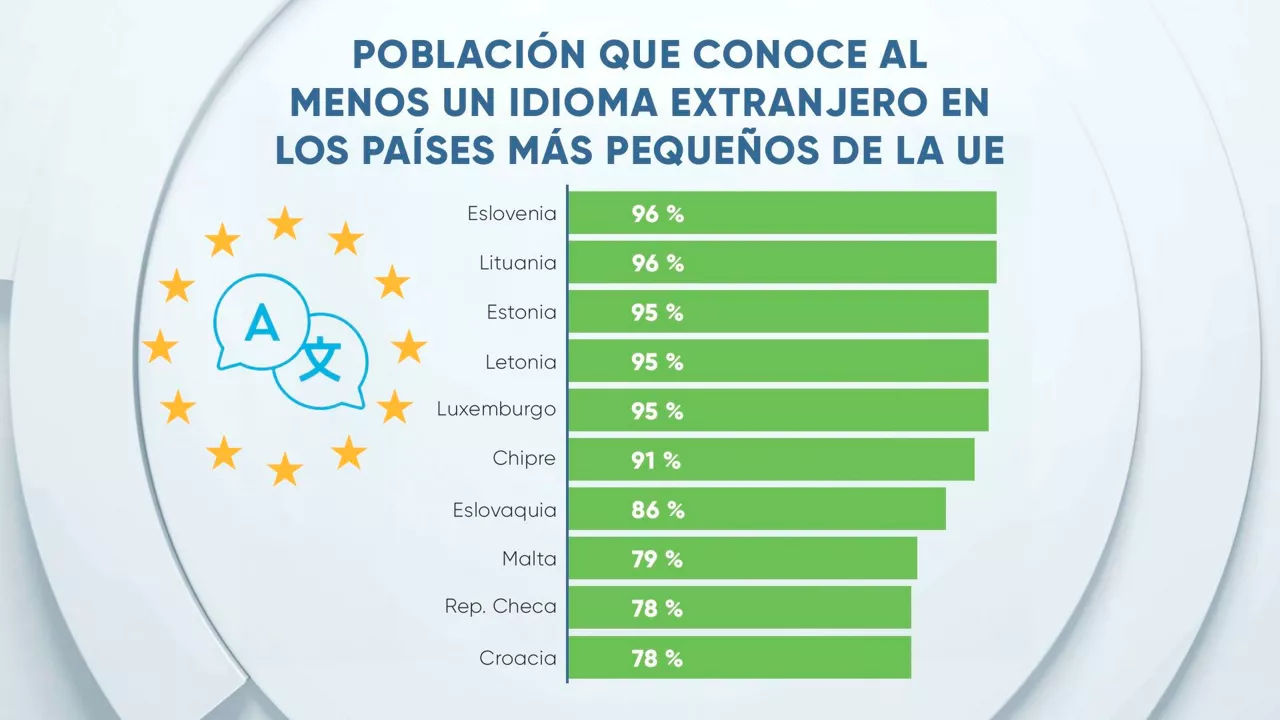 EITB Data paises pequeños conocimiento idioma TB
