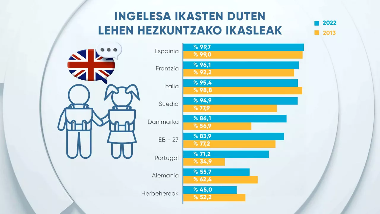 EITB Data primera ingles GE