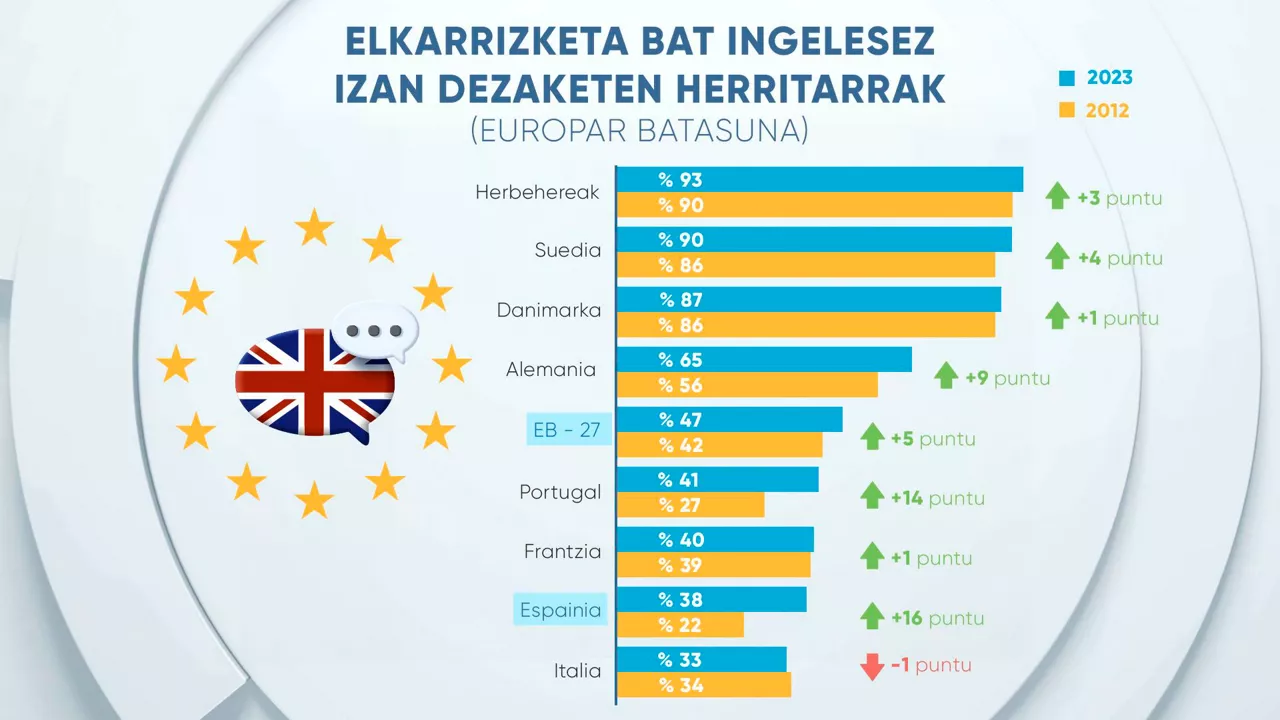 EITB Data conversacion ingles Euorpa GE