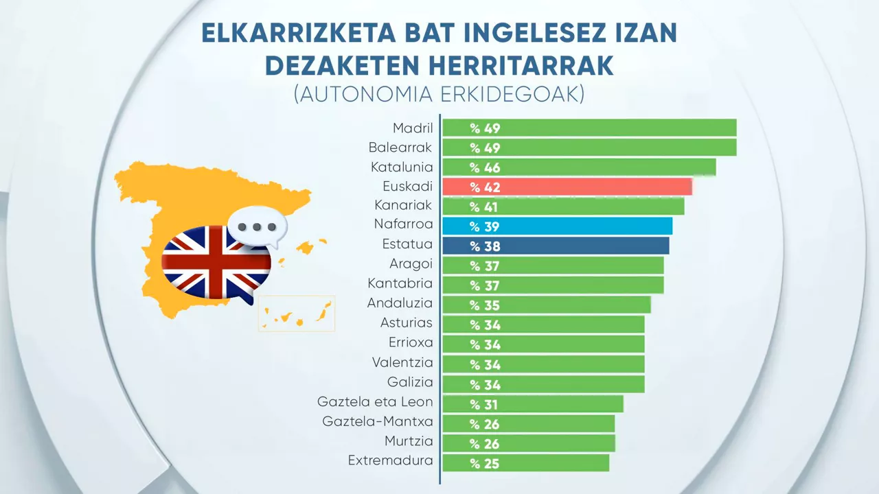 EITB Data conversacion ingles comunidades GE
