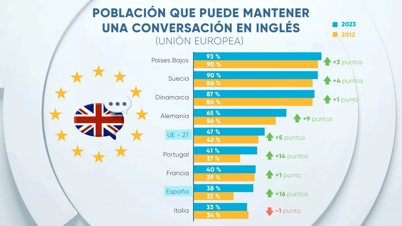 EITB Data conversacion ingles Euorpa TB