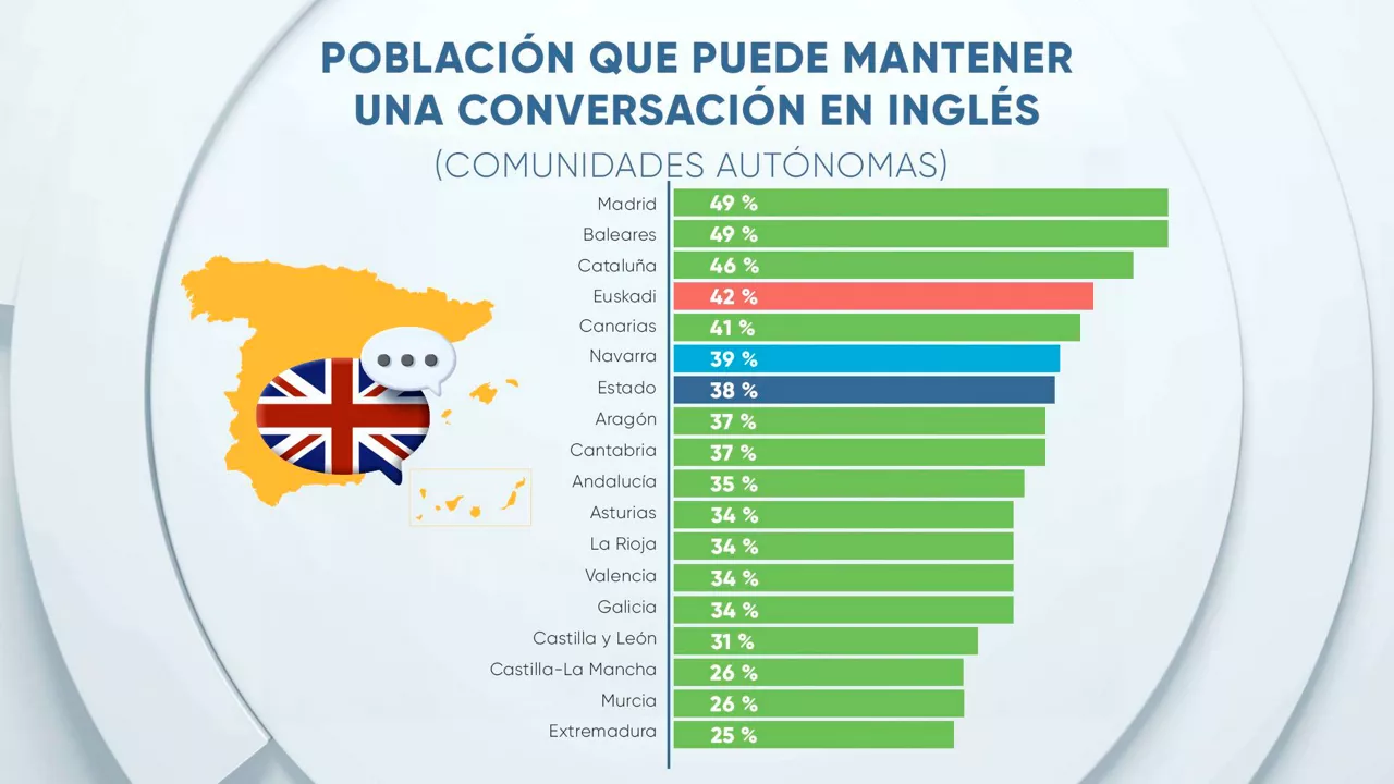 EITB Data conversacion ingles comunidades TB