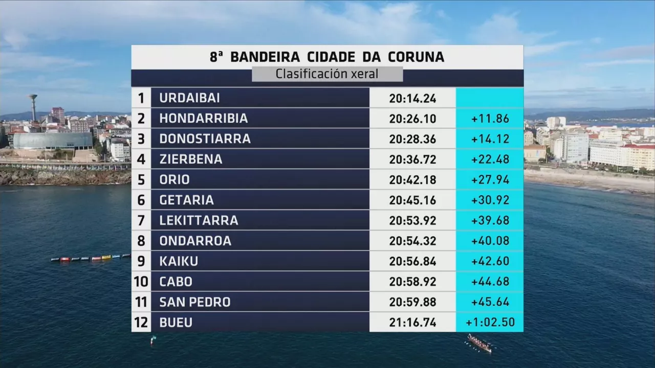 Coruñako Banderako sailkapena. Argazkia: EITB Media
