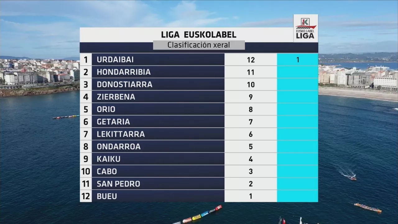 Eusko Label Ligako sailkapen nagusia. Argazkia: EITB Media