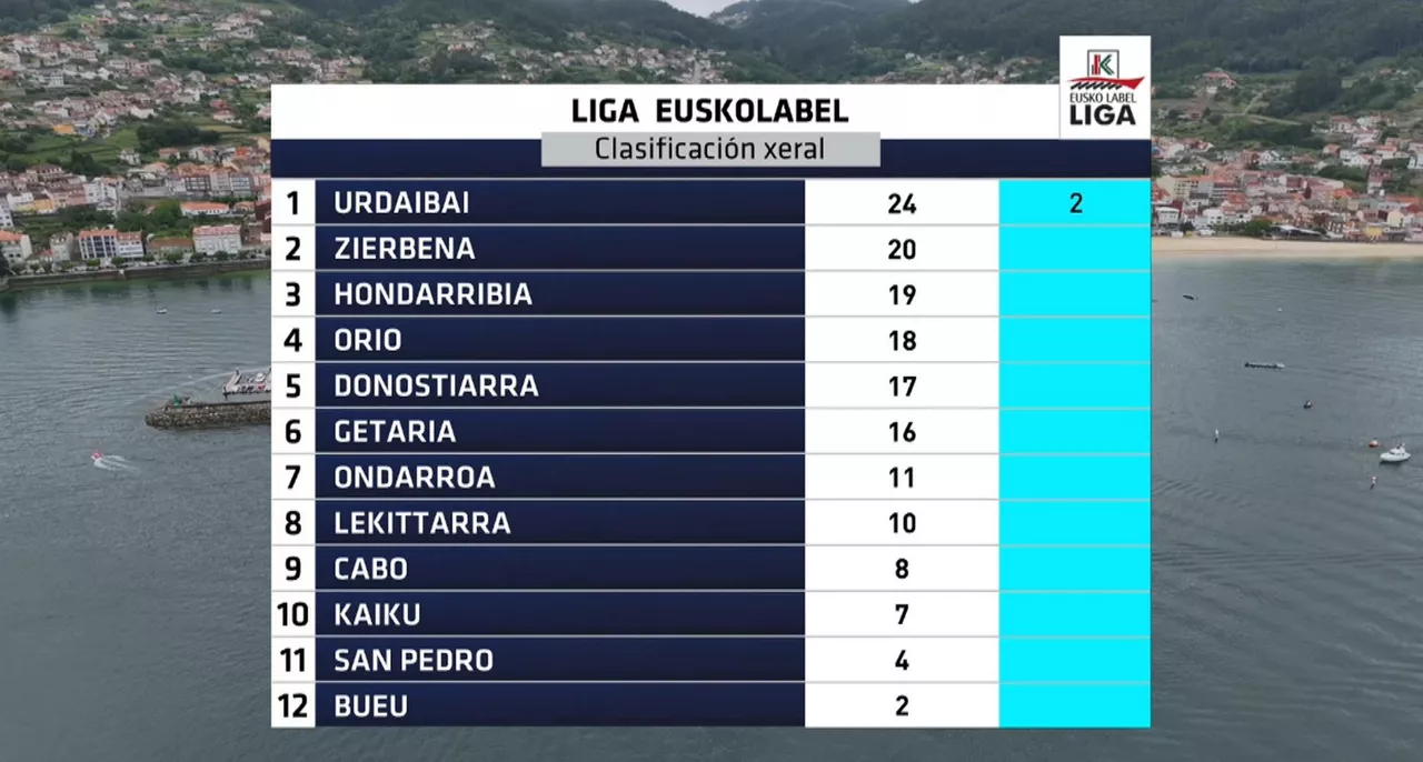 Clasificación de la Liga Eusko Label.