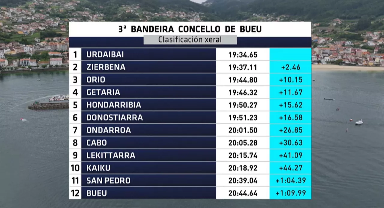 Bueuko Banderaren sailkapena