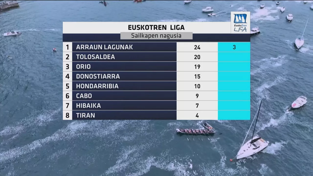 Euskotren Ligako sailkapena