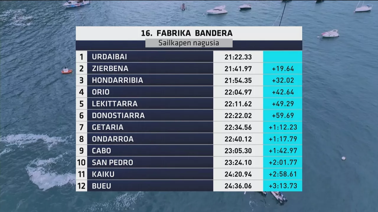 Clasificación de la Bandera Fabrika. Foto: EITB