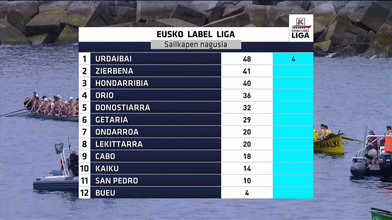 Eusko Label Ligako sailkapena