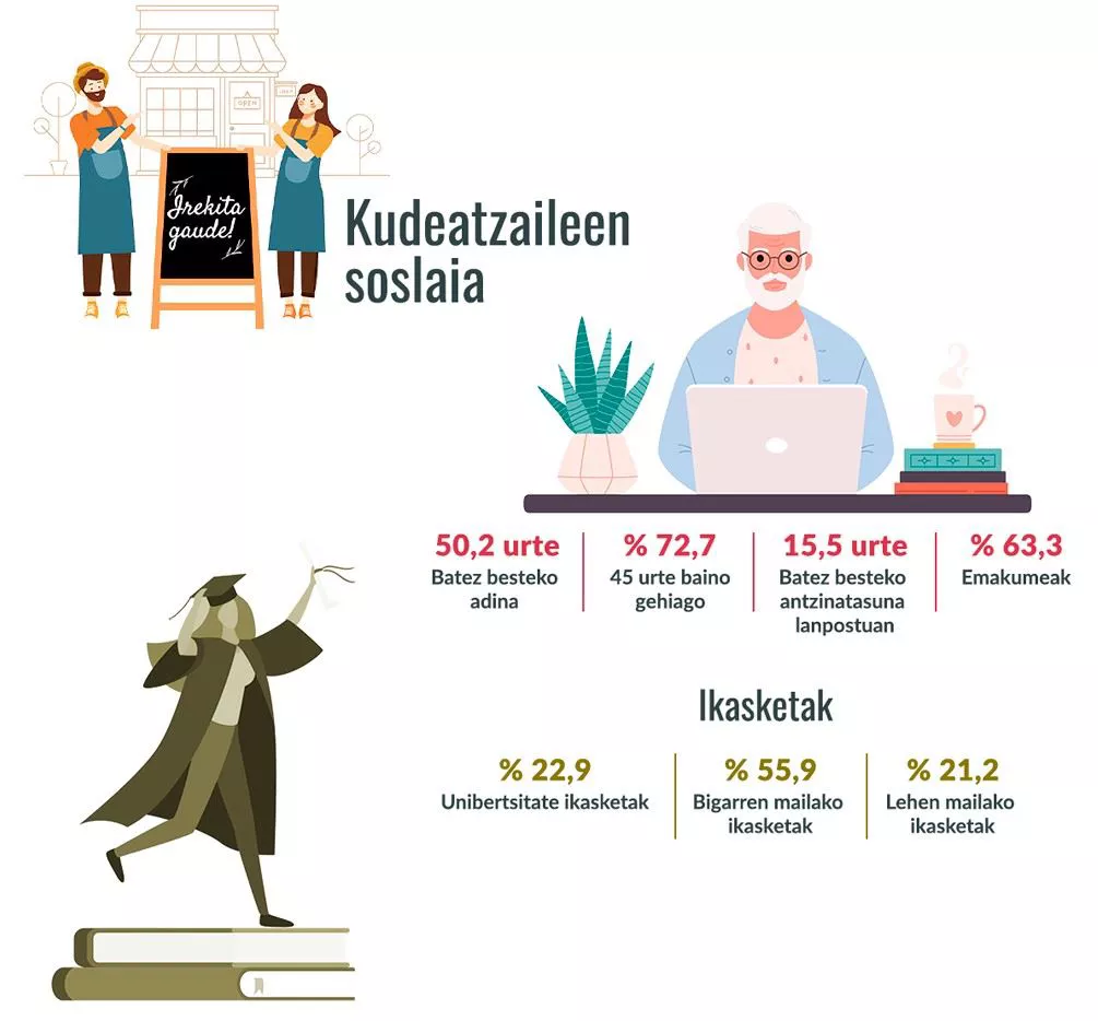 dendariak-kudeatzailearen-soslaia