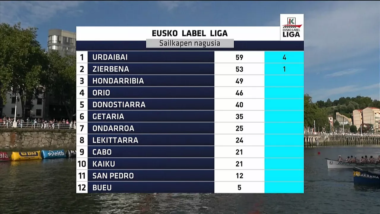 Eusko Label Ligako sailkapen nagusia. Irudia: EITB