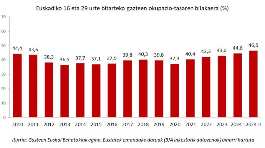 Estatistikak eustat