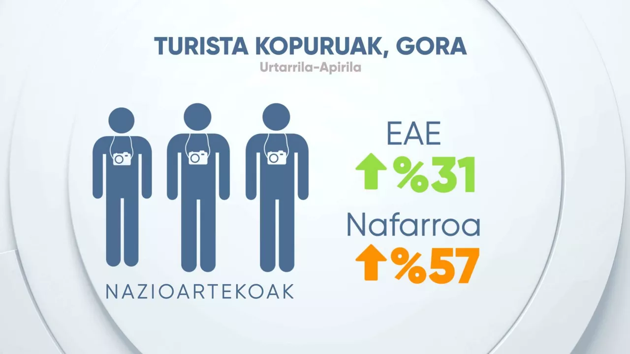 eitb data dls turismo 01_03_EUS