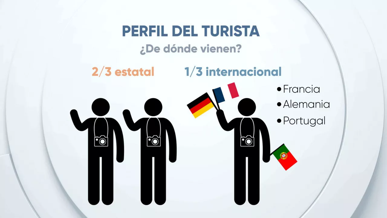 eitb data turismo dls perfil turista EUS