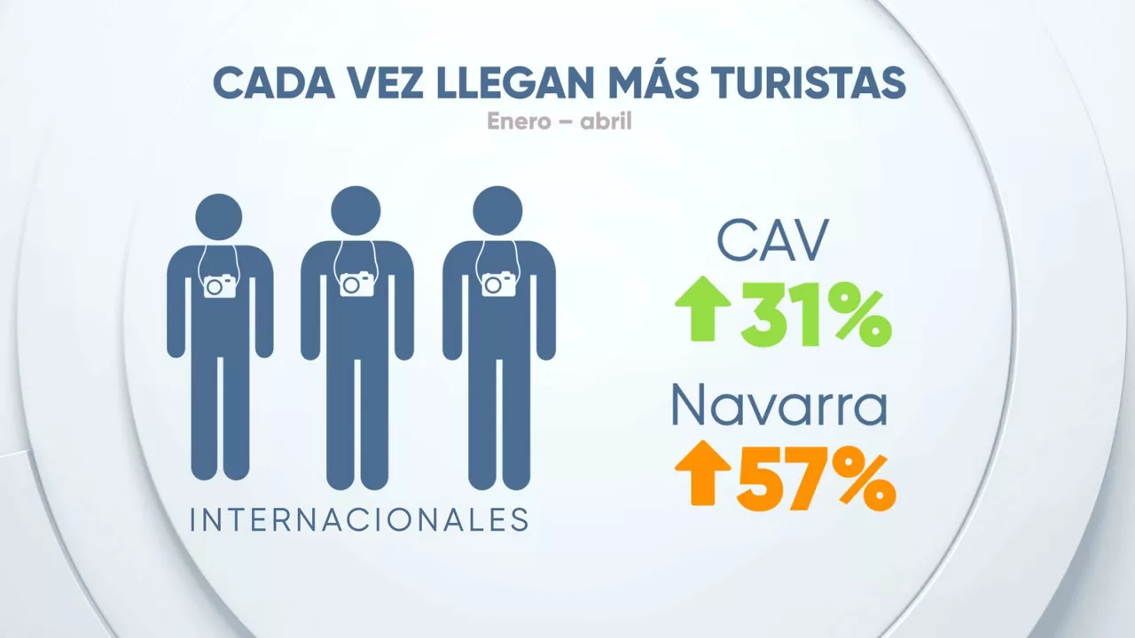 eitb data turismo dls turistas internacionales cas