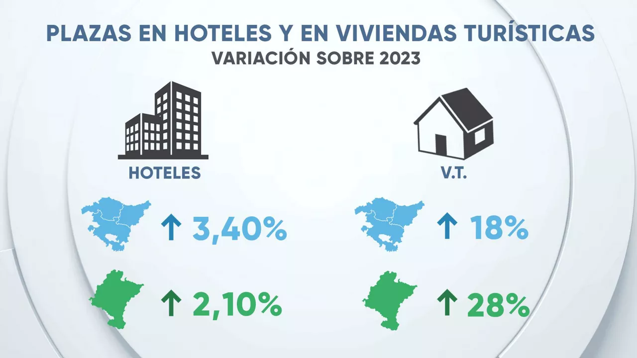 eitb data turismo dls plazas hoteles cas