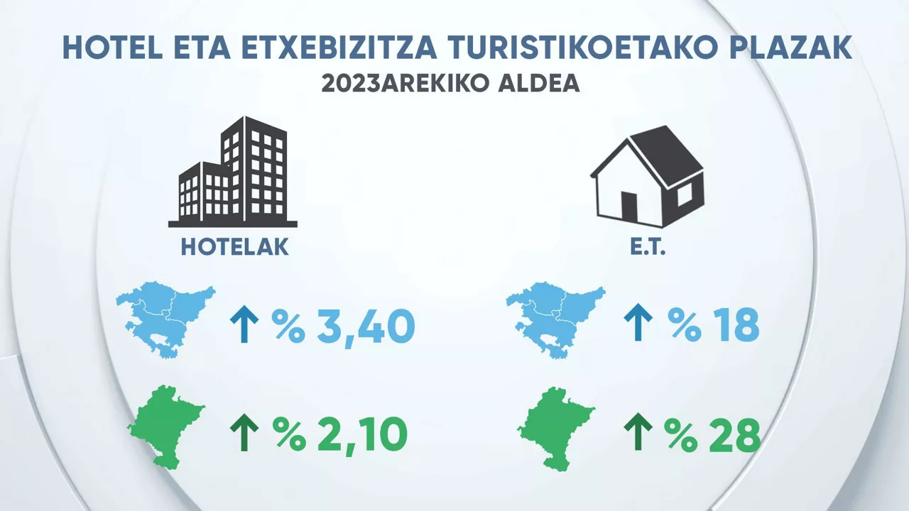 eitb data turismo dls plazas hoteles cas