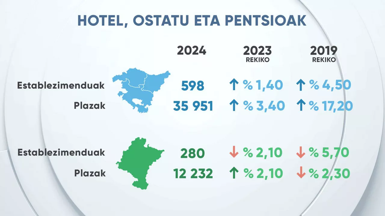 eitb data turismo dls ostatuak eus
