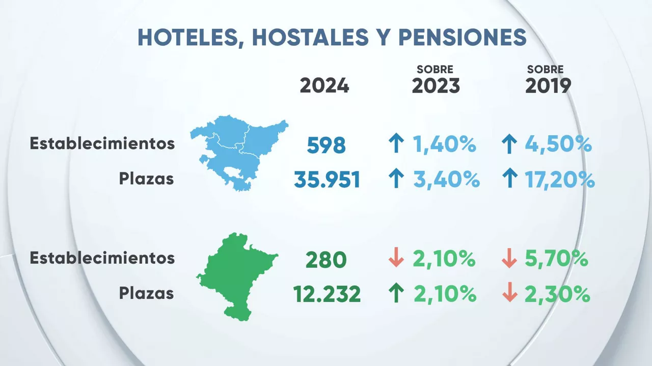 eitb data turismo dls ostatuak cas