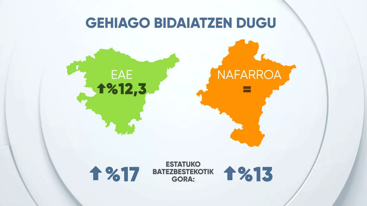 eitb data turismo gehiago bidaiatzen dugu eus