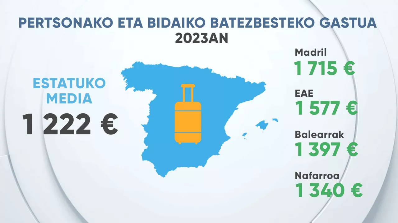 eitb data turismo ranking gasto eus