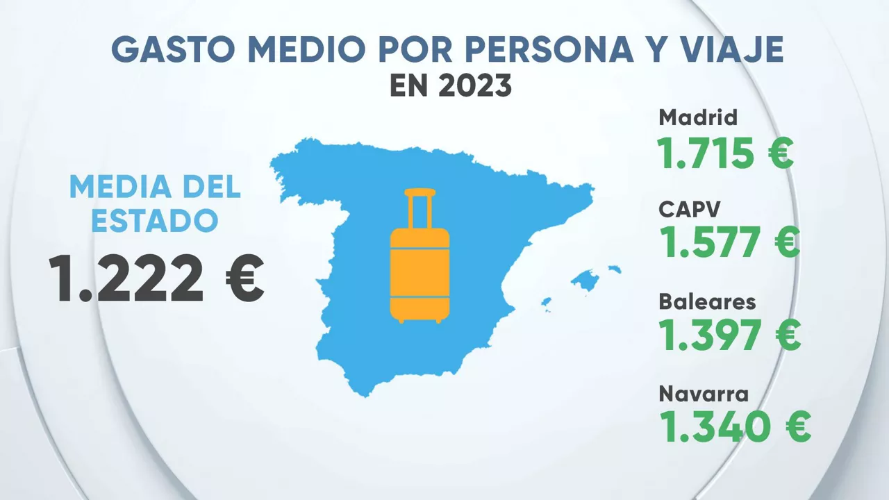 eitb data turismo ranking gasto cas