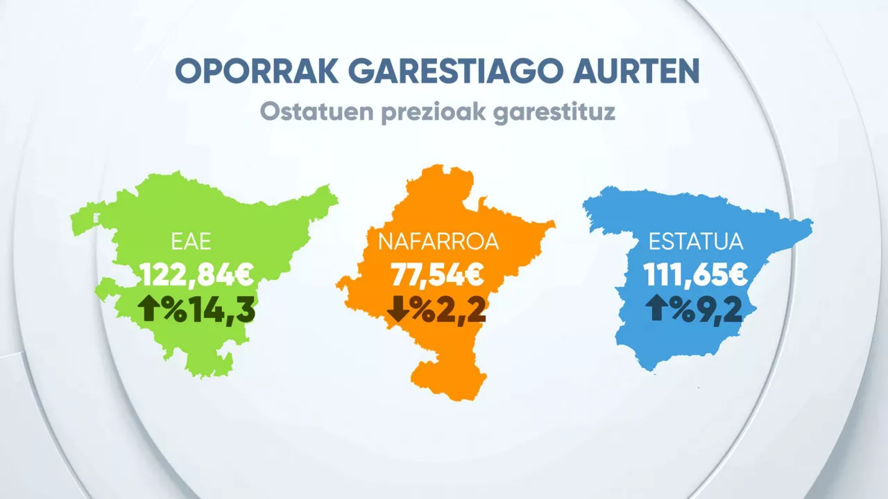 EITB Data oporrak gastiago