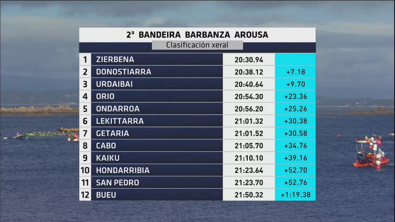 Barbanza Arousa banderako sailkapena. Irudia: EITB
