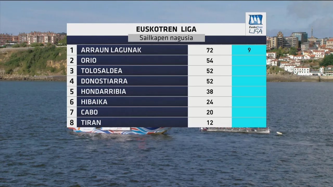 Clasificación de la 9ª jornada de la Liga Euskotren. Foto: EITB