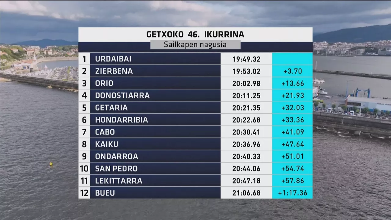 Clasificación de la Ikurriña de Getxo de la Liga Eusko Label. Foto: EITB