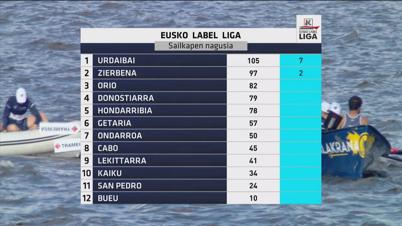 Clasificación de la Liga Eusko Label de la 9ª jornada. Foto: EITB