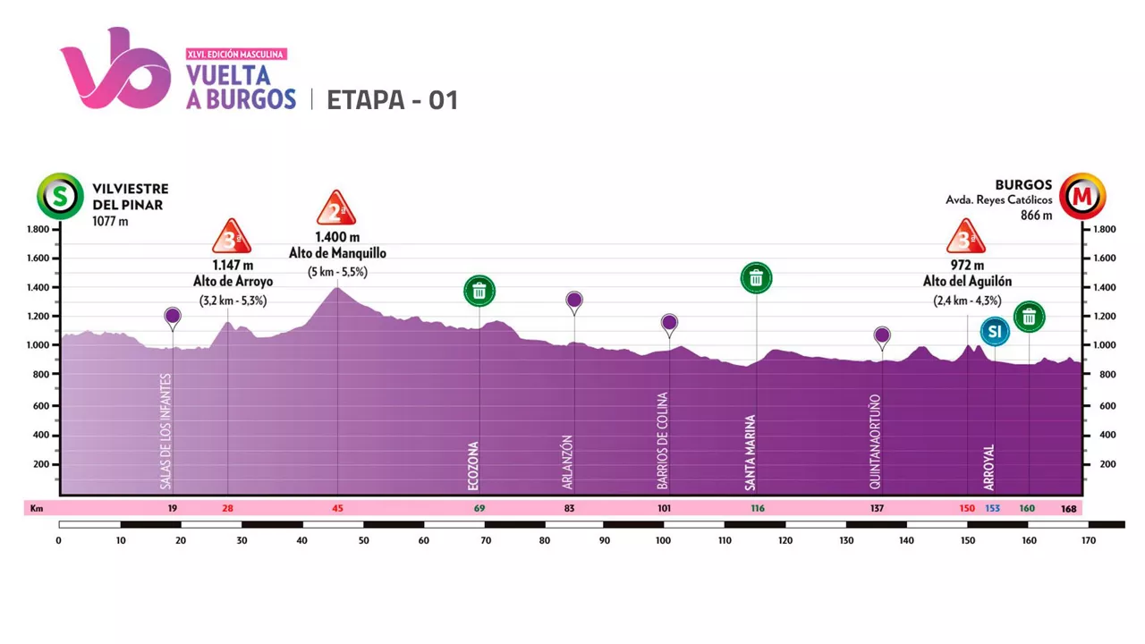 2024ko Burgosko Itzuliko lehen etaparen profila. Irudia: vueltaburgos.com