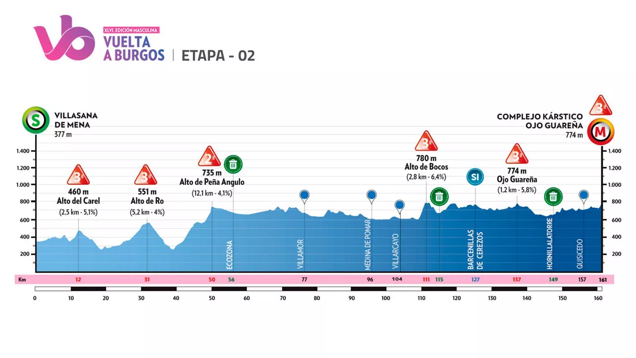 2024ko Burgosko Itzuliko bigarren etaparen profila. Irudia: vueltaburgos.com