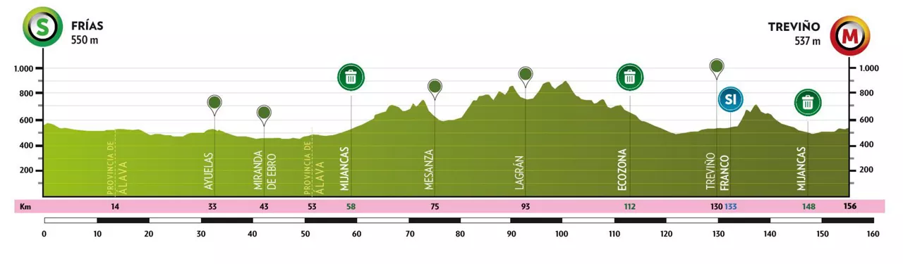 Burgosko Itzuliko bosgarren etaparen profila. Irudia: vueltaburgos.com