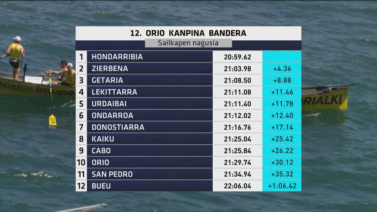 Orioko Banderaren sailkapena.