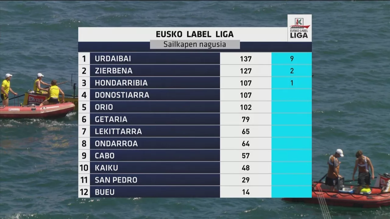 Eusko Label Ligako sailkapen nagusia.