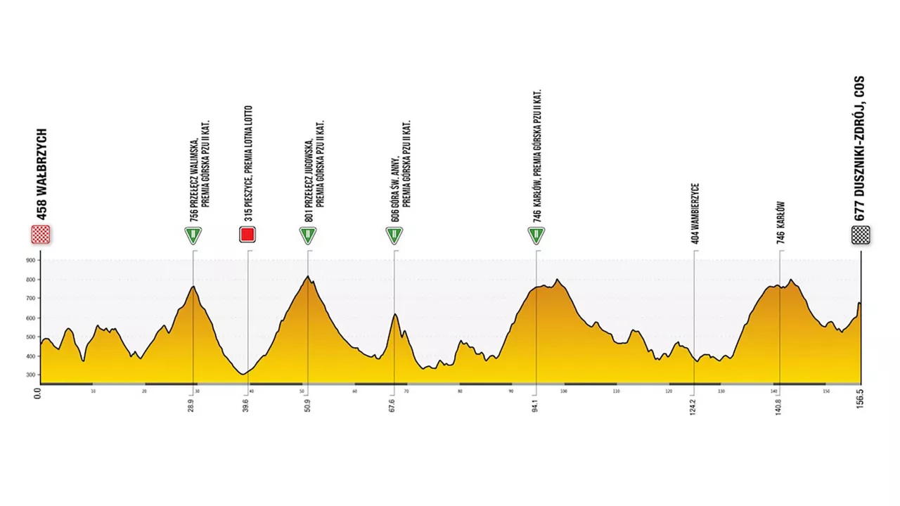 Poloniako Tourreko 3. etapa.