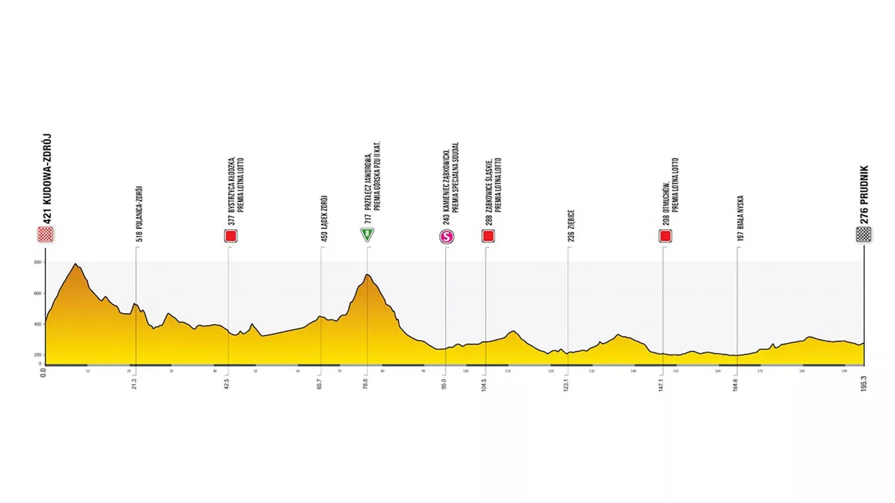 Poloniako Tourreko 4. etapa.