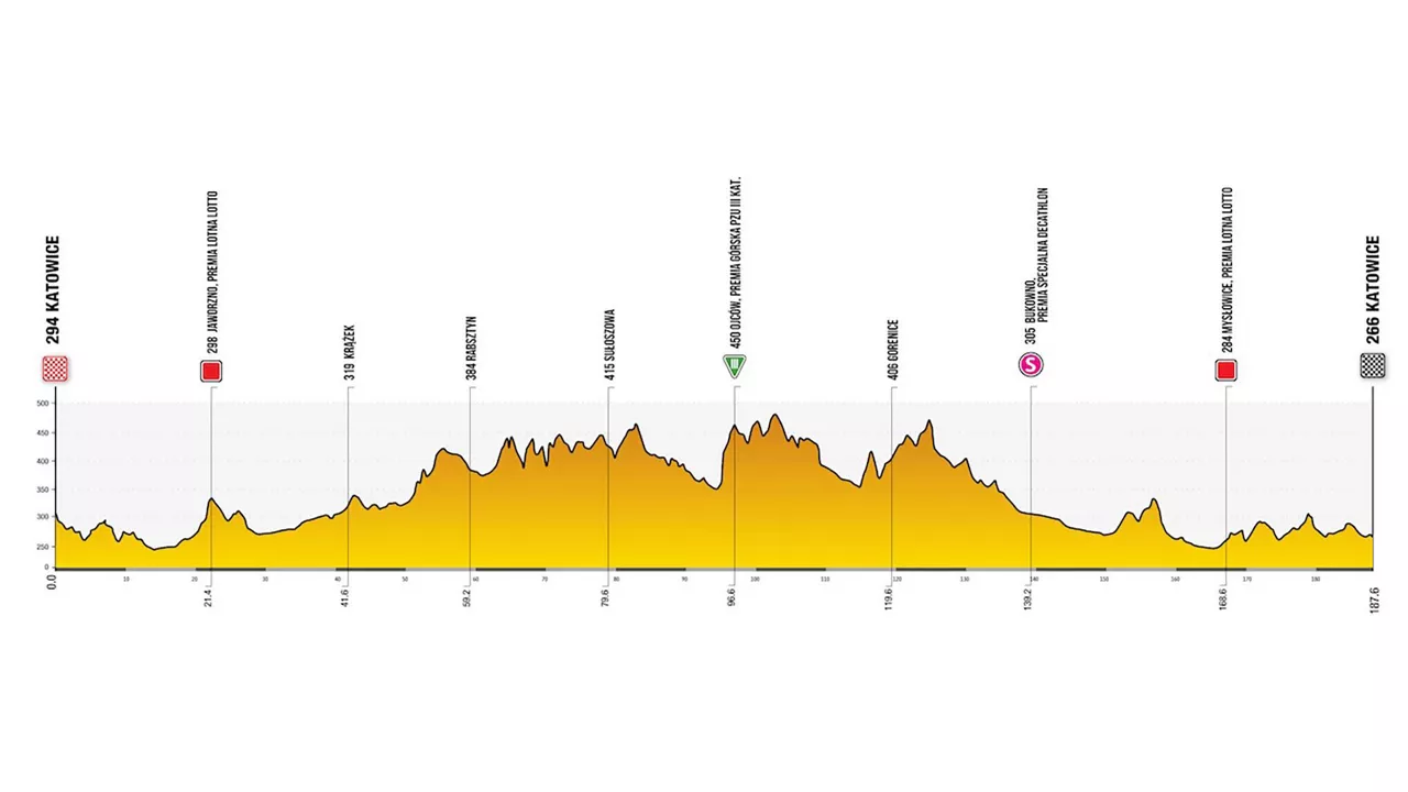 Poloniako Tourreko 5. etapa.