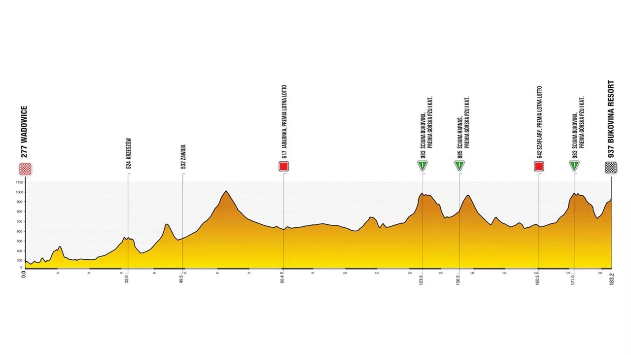 Poloniako Tourreko 6. etapa.