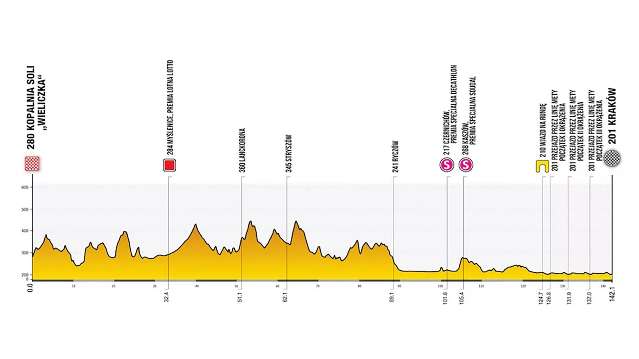 2024ko Poloniako Tourreko 7. etaparen profila. Argazkia: tourdepologne.pl