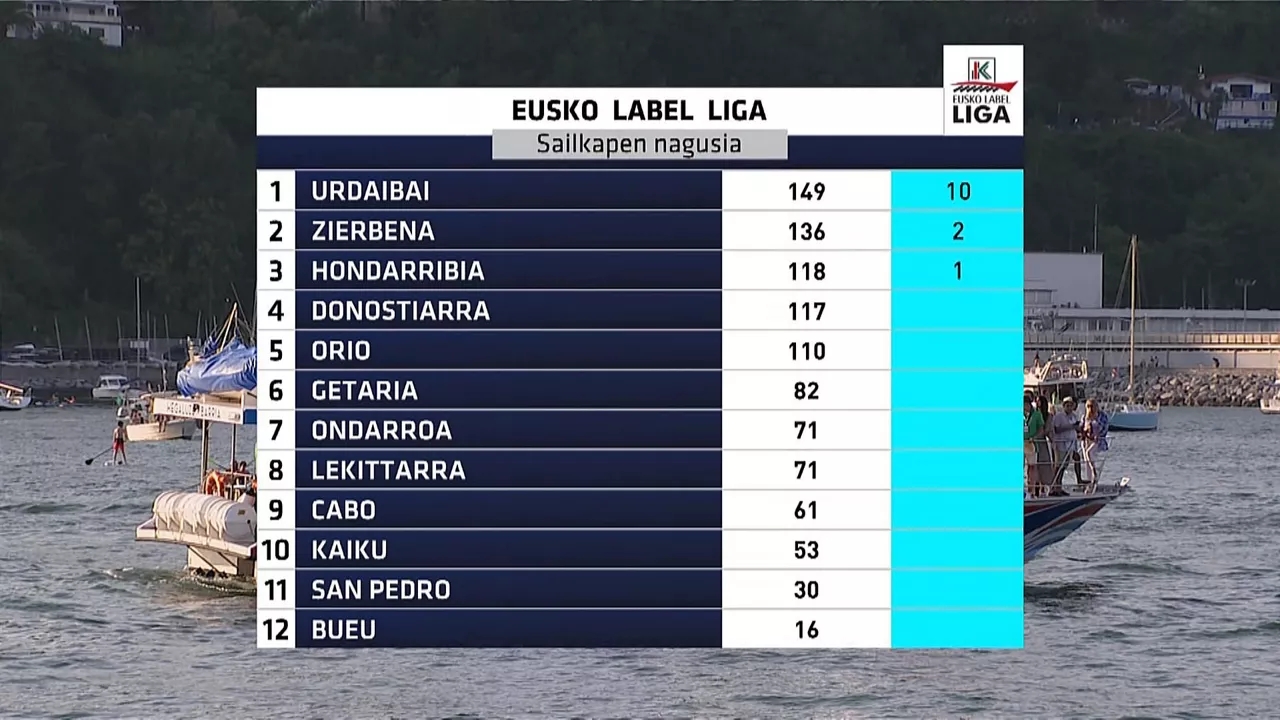 Clasificación de la Liga Eusko Label