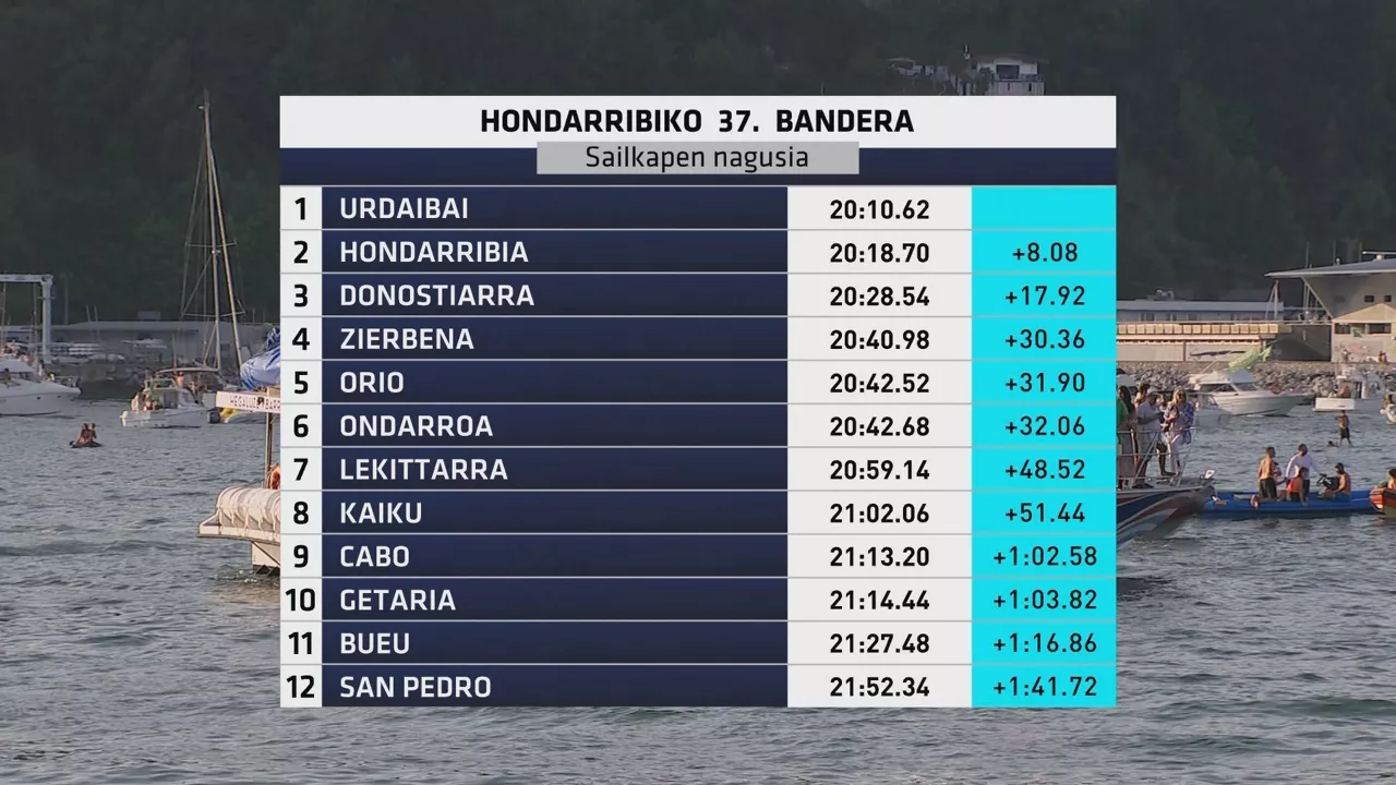 Tiempos de la Bandera de Hondarribia