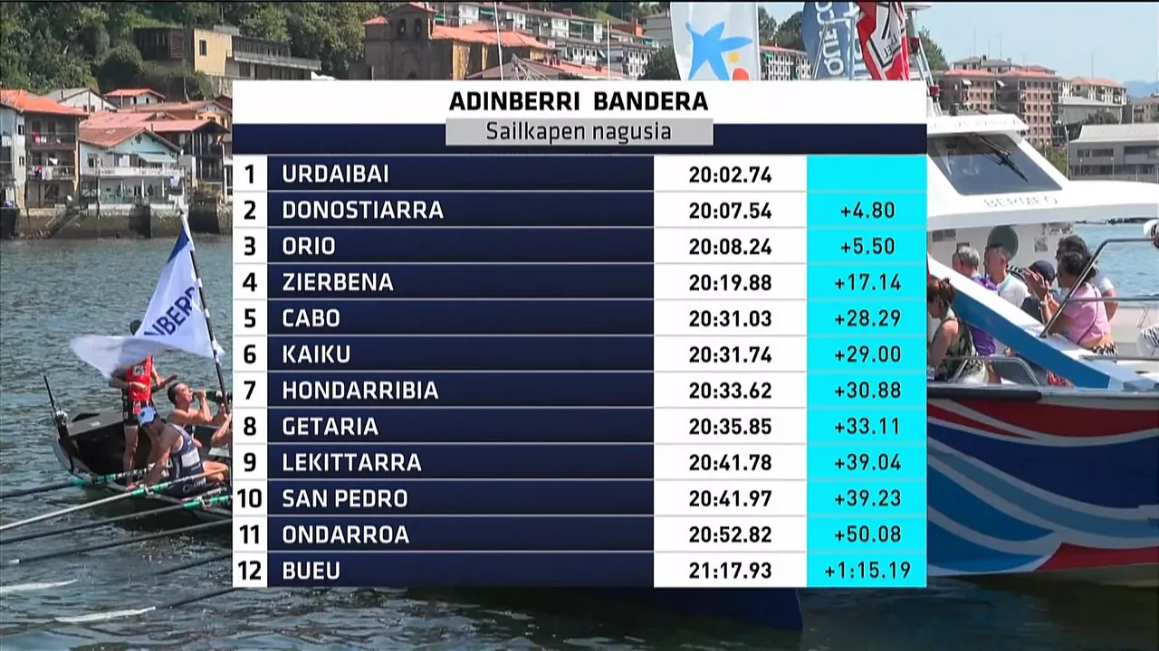 Adinberri Banderako sailkapena