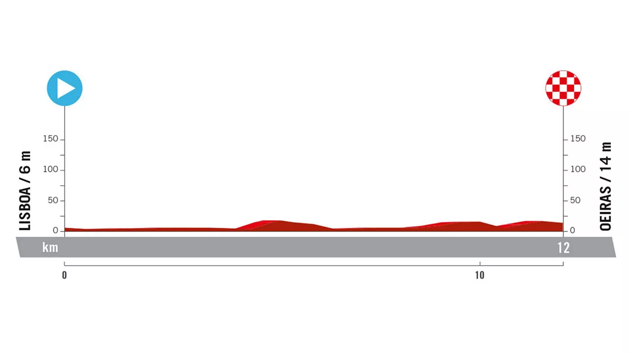 Perfil de la 1ª etapa de la Vuelta a España 2024. Foto: La Vuelta