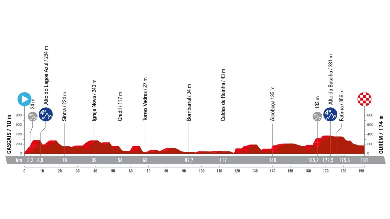 Perfil de la 2ª etapa de la Vuelta a España 2024. Foto: La Vuelta