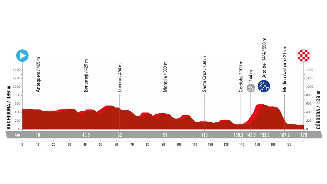 Perfil de la 7ª etapa de la Vuelta a España 2024. Foto: La Vuelta