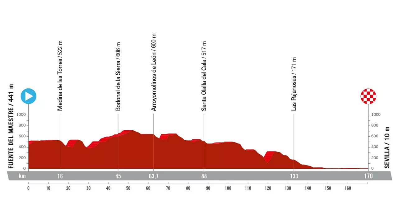 Perfil de la 5ª etapa de la Vuelta a España 2024. Foto: La Vuelta